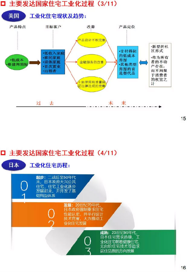 干货！国际与国内住钢结构宅工业化发展分析与研判