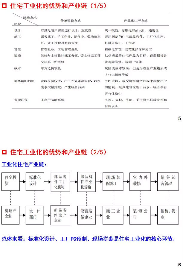 干货！国际与国内住钢结构宅工业化发展分析与研判
