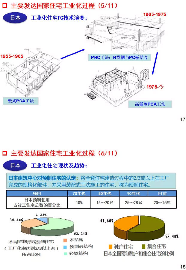 干货！国际与国内住钢结构宅工业化发展分析与研判