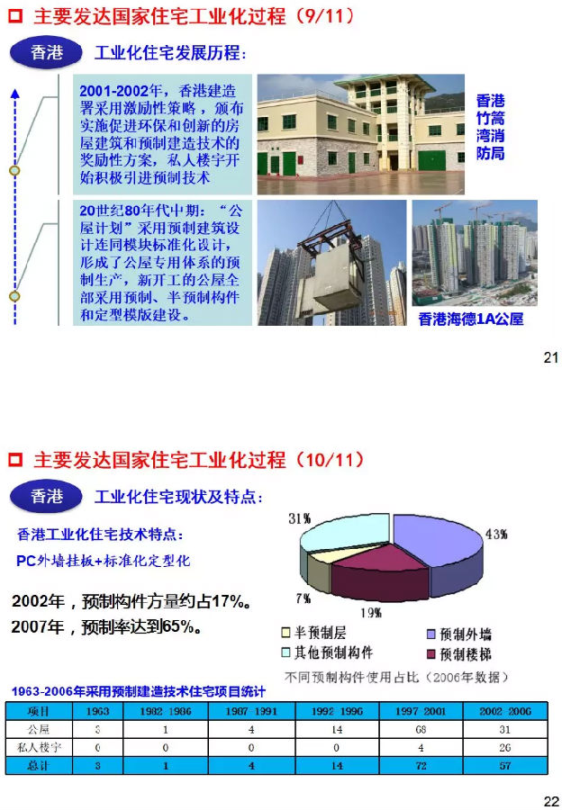 干货！国际与国内住钢结构宅工业化发展分析与研判