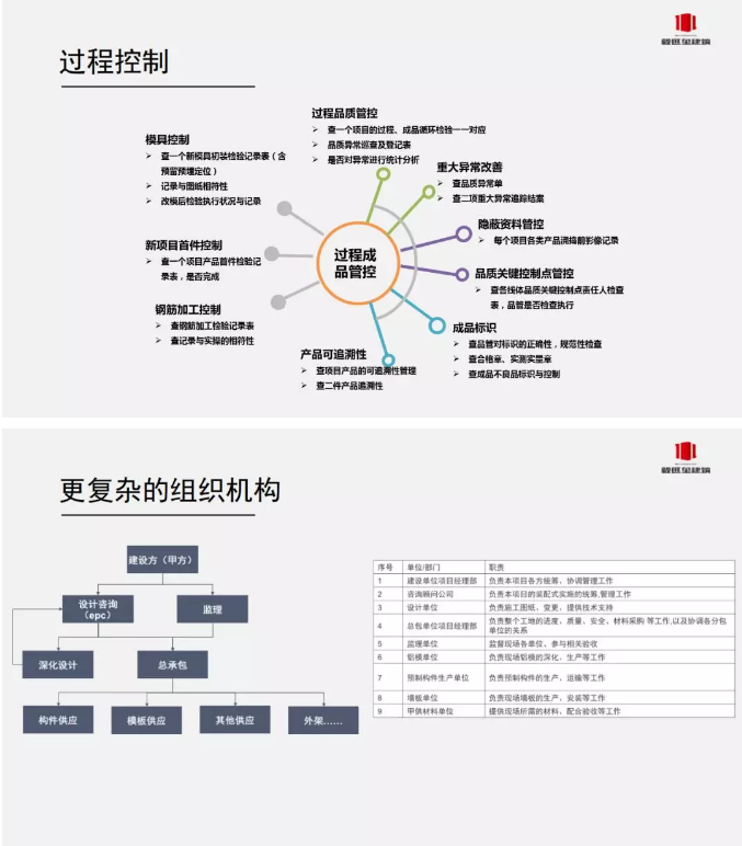 装配式建造时期全过程精益建钢结构造-从“可视可靠可控”到数字建造